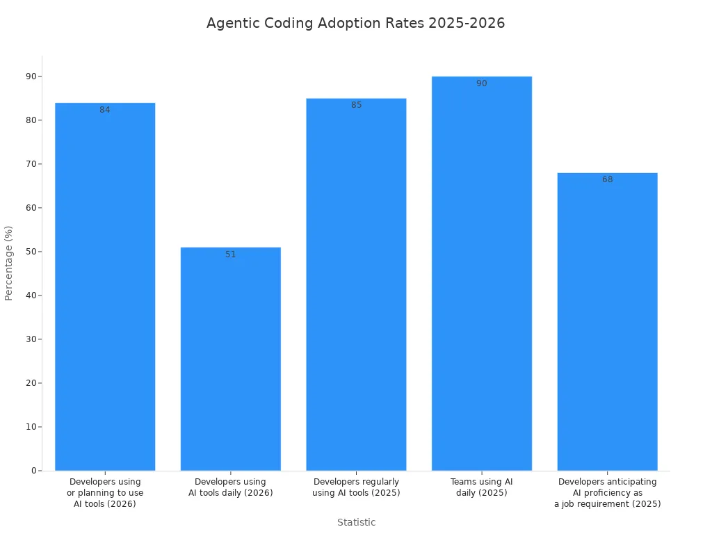 Bar chart comparing adoption rates of agentic coding and AI tools among developers and teams in 2025 and 2026