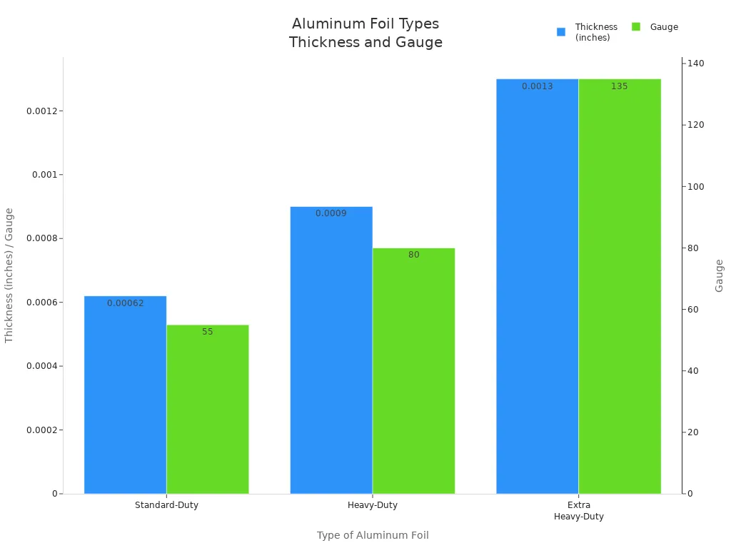 Bar chart comparing thickness and gauge of standard-duty, heavy-duty, and extra heavy-duty aluminum foil