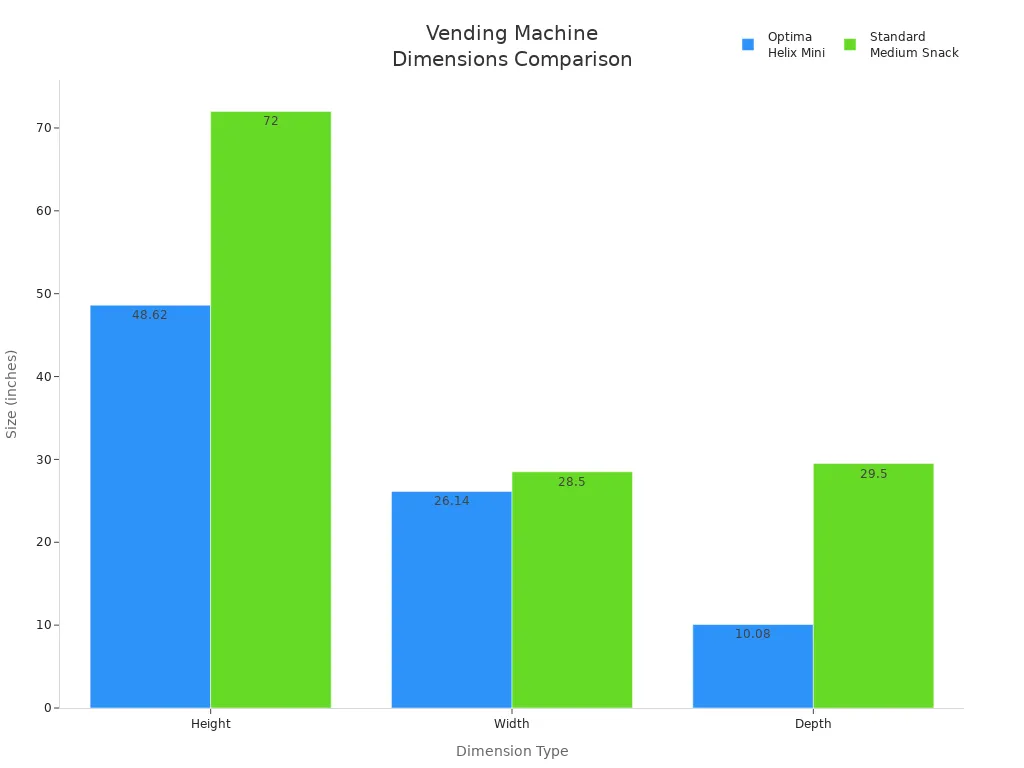 Bar chart comparing height, width, and depth of mini and standard vending machines