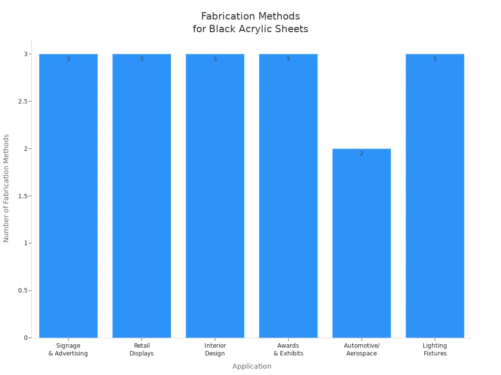 Bar chart showing fabrication method count for black acrylic sheet applications