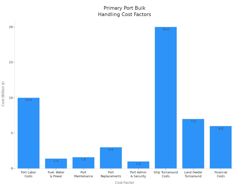 Bar chart comparing primary cost factors in traditional port bulk handling operations