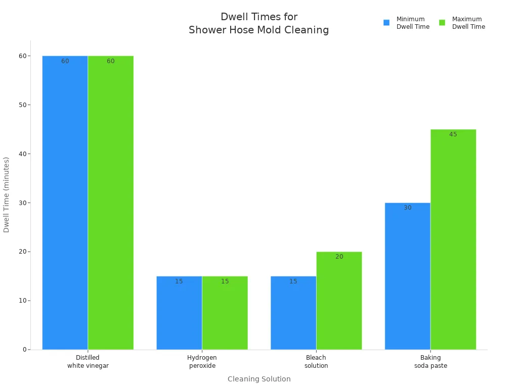 Bar chart comparing recommended dwell times for cleaning black mold from a shower hose using different solutions