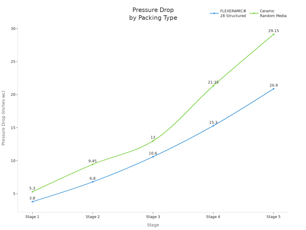 مخطط خطي يقارن انخفاض الضغط للعبوات المنظمة والعشوائية عبر خمس مراحل