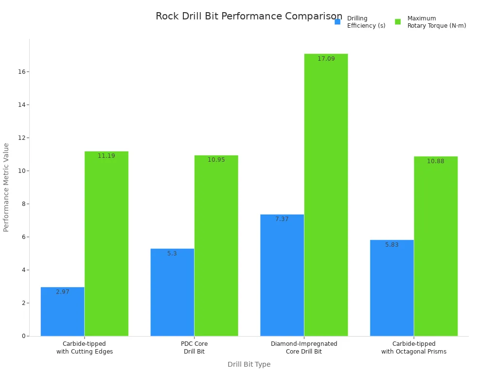 Bar chart comparing drilling efficiency and rotary torque for four rock drill bit types