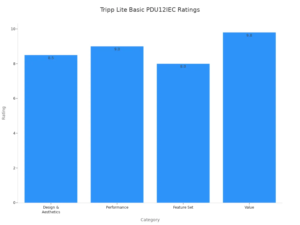 A bar chart showing ratings for Tripp Lite Basic PDU12IEC across different categories: Design & Aesthetics, Performance, Feature Set, and Value.