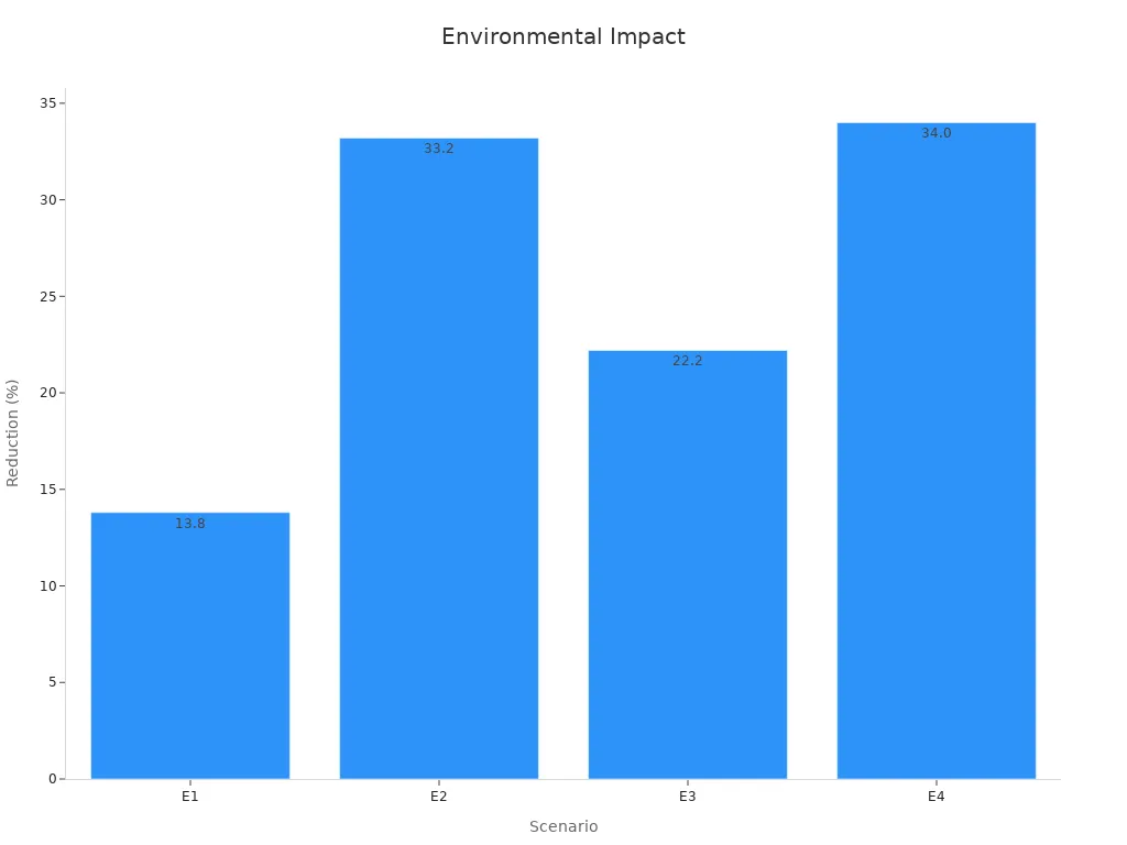 A bar chart showing PM2.5 reduction percentages across different logistics scenarios