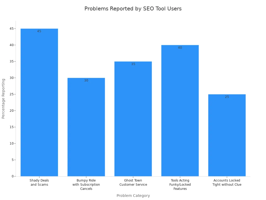 Bar chart showing percentages of group buy SEO tool users reporting various problems including scams, subscription issues, customer service, tool malfunctions, and account locks.