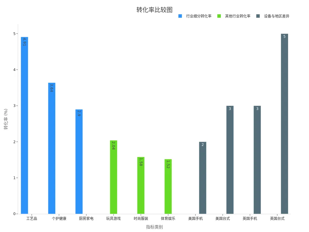 条形图显示各类别转化率比较