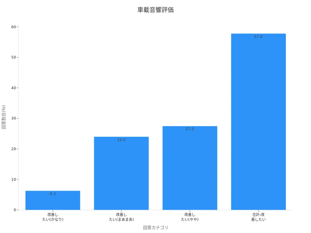 カーオーディオの音質改善期待割合の棒グラフ