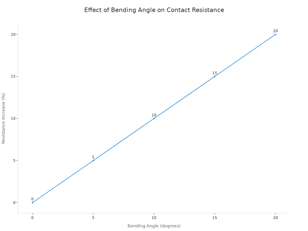 A line chart showing how resistance increases linearly with bending angle. At 0 degrees resistance increase is 0%, rising to 5% at 5 degrees, 10% at 10 degrees, 15% at 15 degrees, and 20% at 20 degrees.