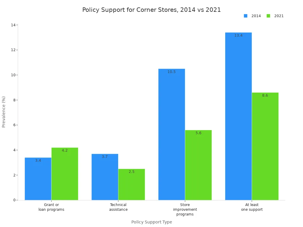 Grouped bar chart comparing prevalence of policy supports for corner stores in 2014 and 2021