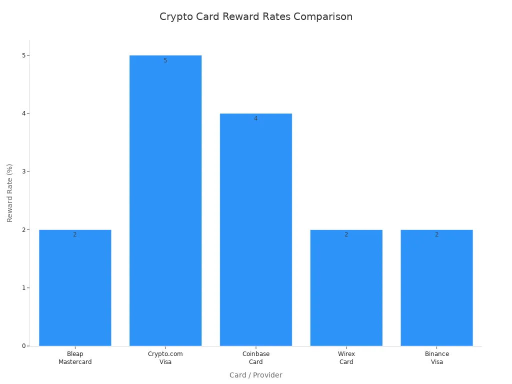 Bar chart comparing reward rates of Bleap Mastercard, Crypto.com Visa, Coinbase Card, Wirex Card, and Binance Visa