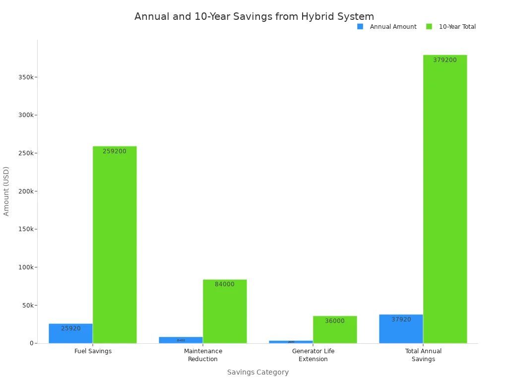 A grouped bar chart comparing annual and 10-year savings for fuel, maintenance, generator life extension, and total, with blue bars for annual and orange bars for 10-year values.