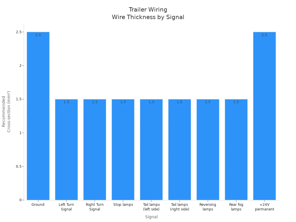 比较拖车接线信号推荐电线横截面的条形图