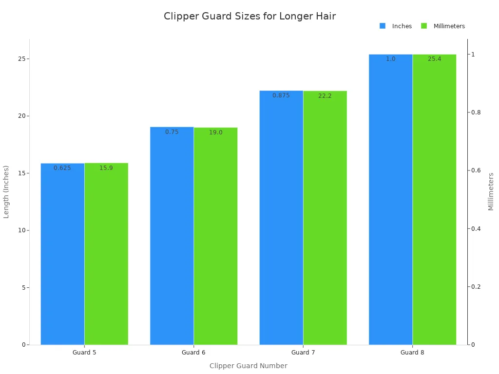 A bar chart showing clipper guard numbers on the x-axis and corresponding hair lengths in inches and millimeters on the y-axis. Guard 5 is 0.625 inches (15.9 mm), Guard 6 is 0.75 inches (19.0 mm), Guard 7 is 0.875 inches (22.2 mm), and Guard 8 is 1.0 inch (25.4 mm).