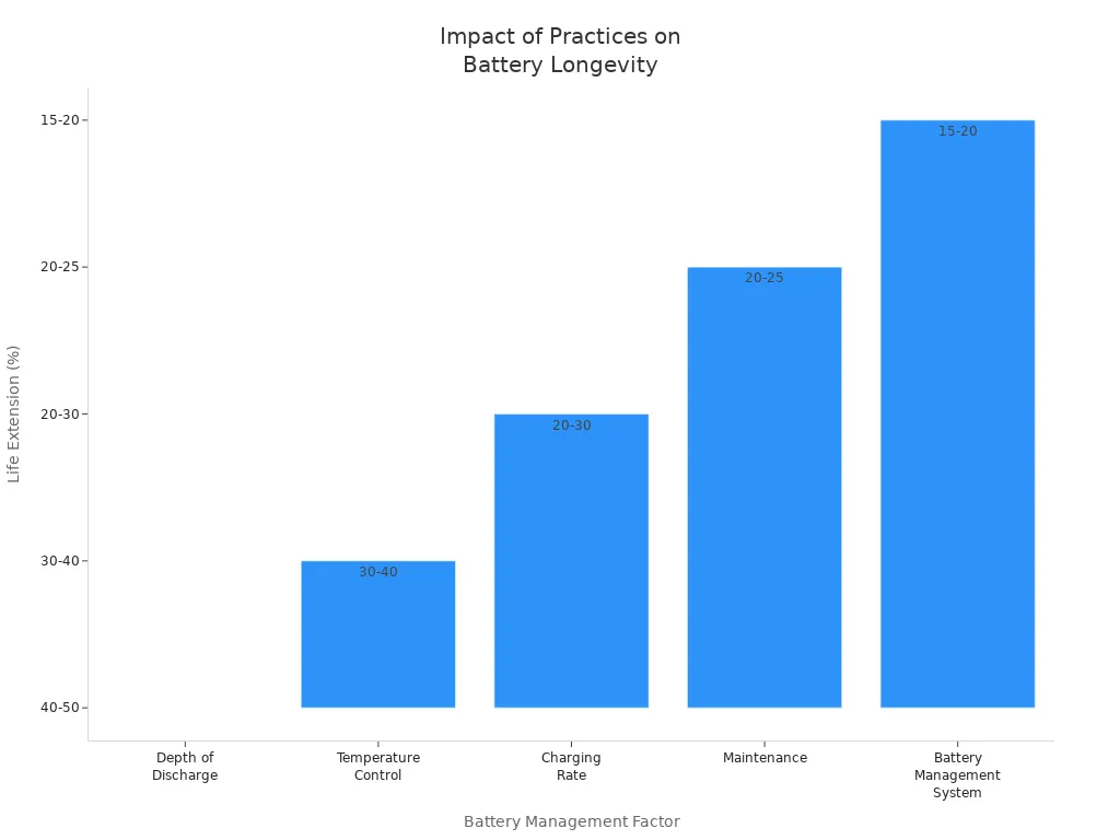 Bar chart showing how different practices extend lithium-ion solar battery life