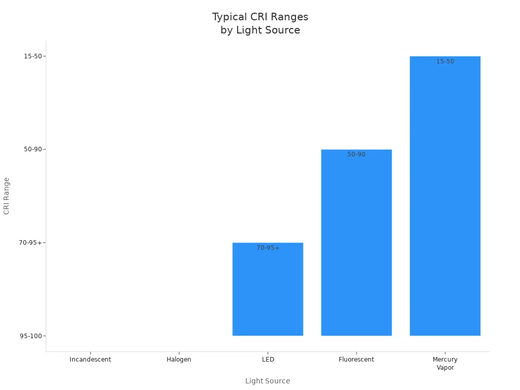 Bar chart comparing typical CRI ranges for different light sources