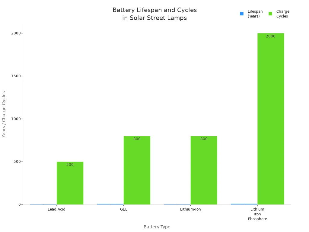 Bar chart comparing lifespan and charge cycles of common solar street lamp batteries
