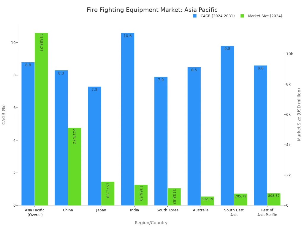 A bar chart showing the Compound Annual Growth Rate (CAGR) and Market Size for fire fighting equipment across various regions and countries in Asia Pacific for 2024-2031.