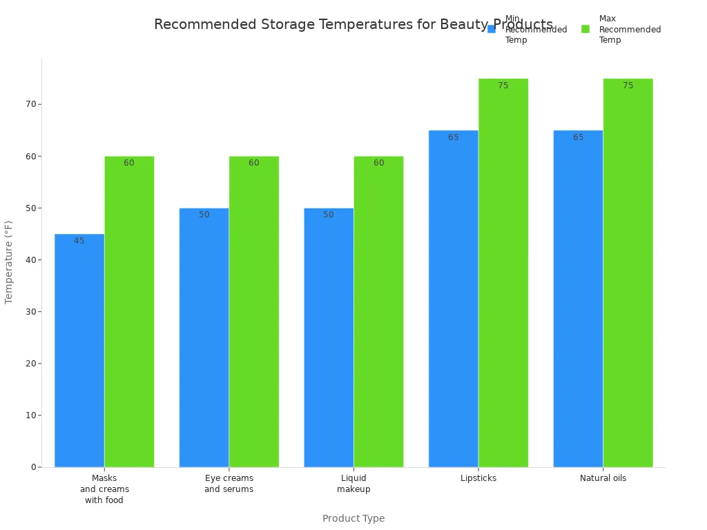 Bar chart showing recommended storage temperature ranges for different beauty product types