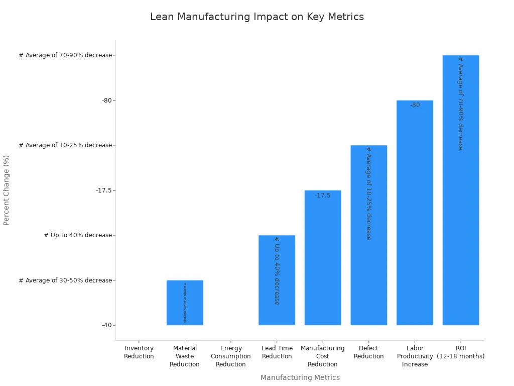 Bar chart showing percent changes in waste, cost, defects, productivity, and ROI due to Lean Manufacturing