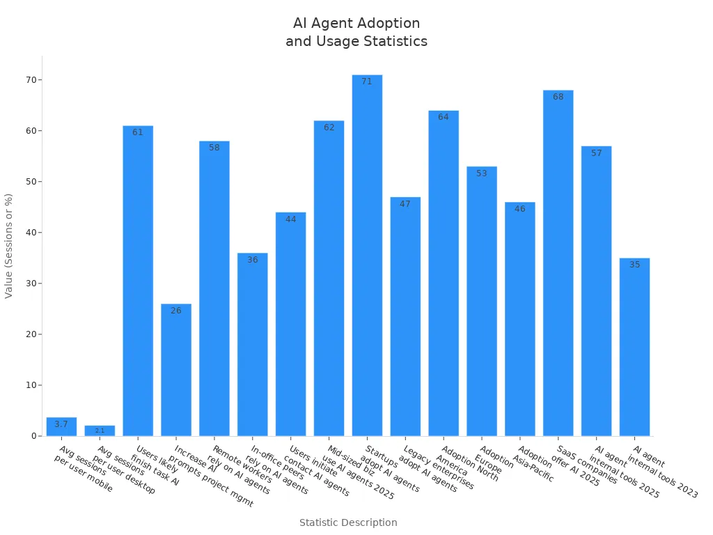 Bar chart comparing AI agent adoption and usage statistics across platforms, regions, and business types