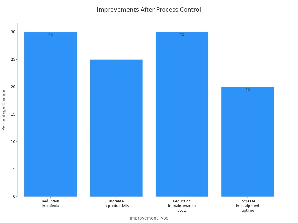Bar chart showing percentage improvements in manufacturing efficiency and productivity after process control implementation