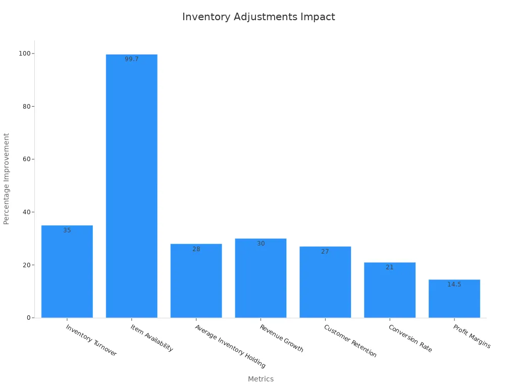Bar chart showing retail and e-commerce improvement metrics