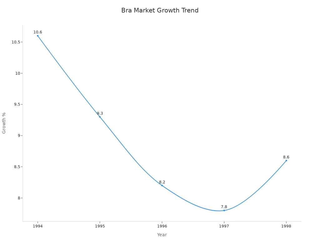 Line chart showing annual bra market growth percentages from 1994 to 1998