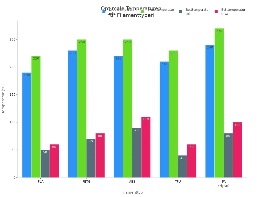 Vergleich der optimalen Druck- und Betttemperaturen für verschiedene 3D-Druck-Filamente