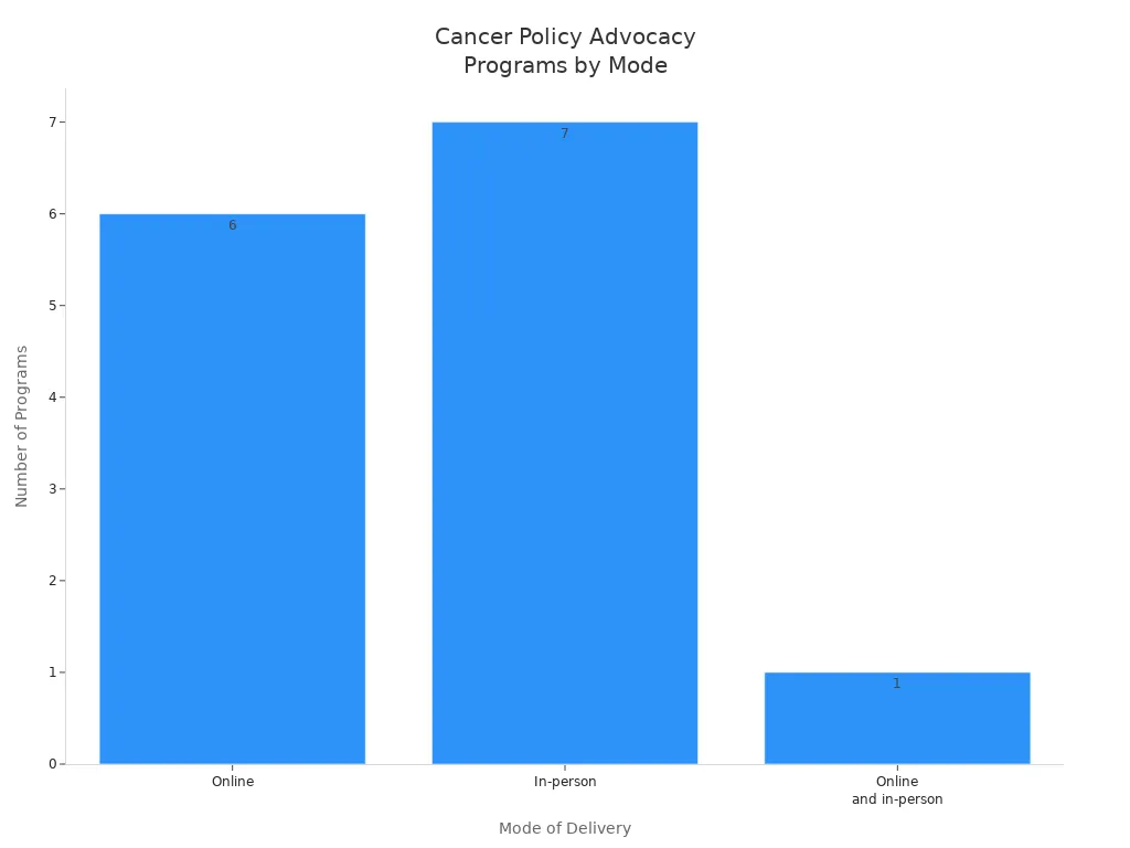 Bar chart showing the number of cancer policy advocacy training programs by mode of delivery: online, in-person, and both.