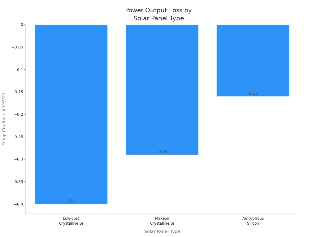 Bar chart comparing temperature coefficients of different solar panel types