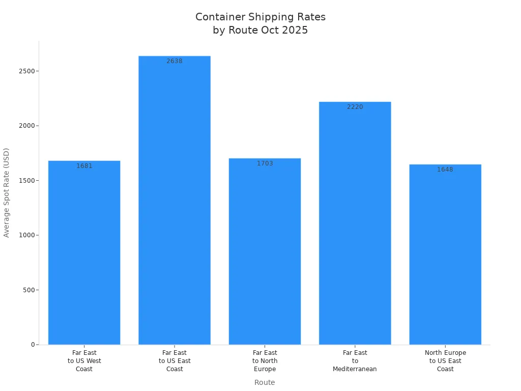 Bar chart comparing container shipping spot rates on major trade lanes in October 2025