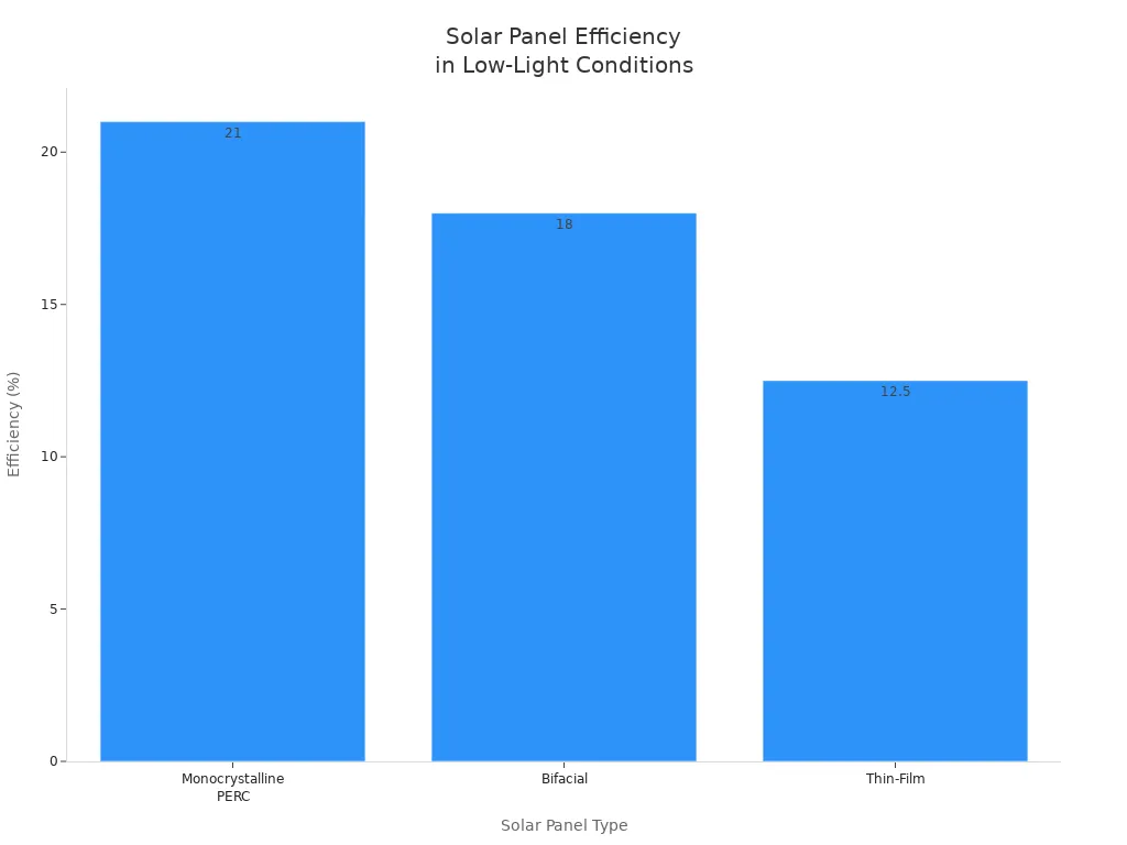 Bar chart comparing low-light efficiency of monocrystalline PERC, bifacial, and thin-film solar panels