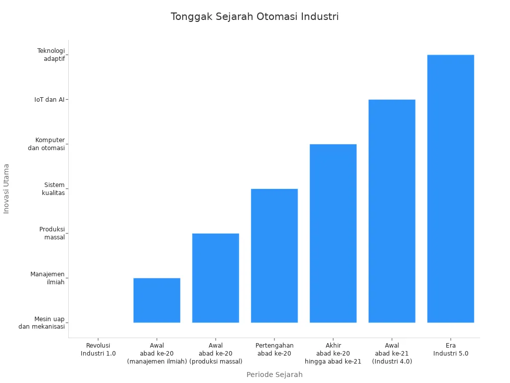Grafik batang yang menunjukkan tonggak penting dalam sejarah otomasi industri di Indonesia