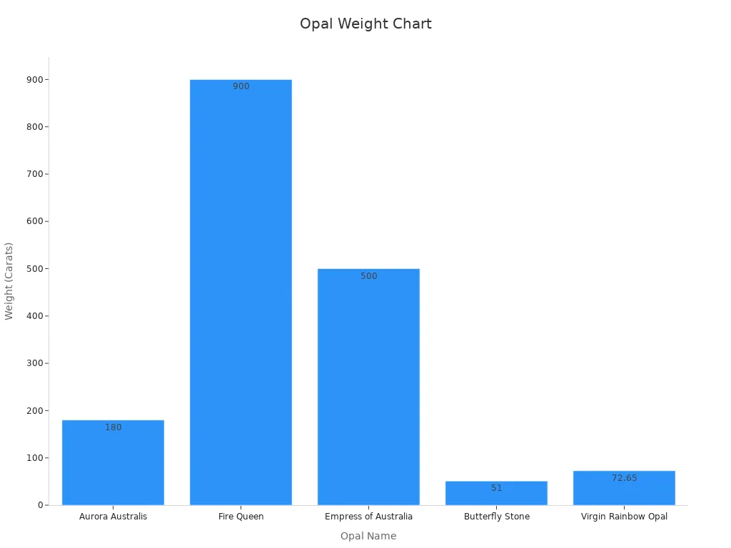 A bar chart comparing the weights of various opals to illustrate rarity.