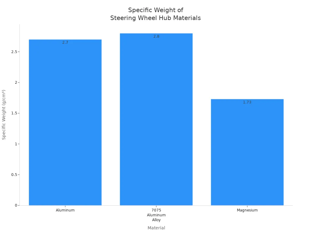 Bar chart comparing specific weight of aluminum, 7075 aluminum alloy, and magnesium used in go kart steering wheel hubs