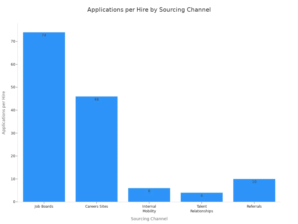 Bar chart comparing applications per hire across sourcing channels
