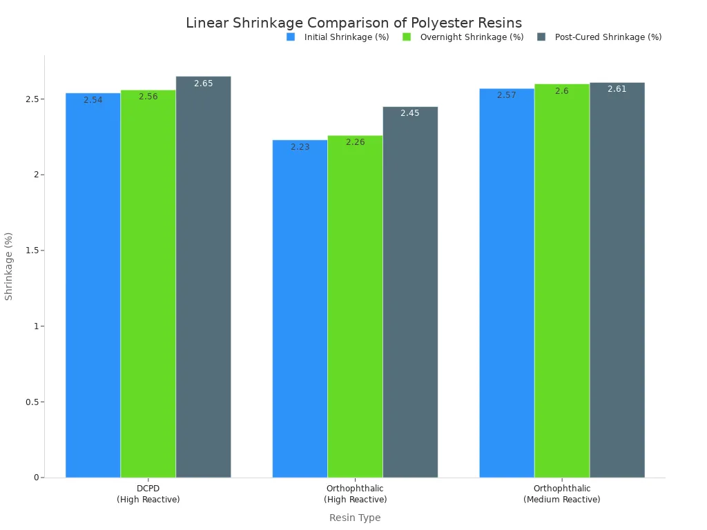 Grouped bar chart comparing initial, overnight, and post-cured shrinkage percentages for DCPD and orthophthalic polyester resins.