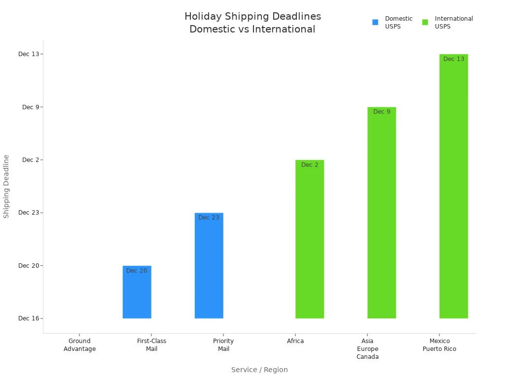 Bar chart comparing domestic and international holiday shipping deadlines