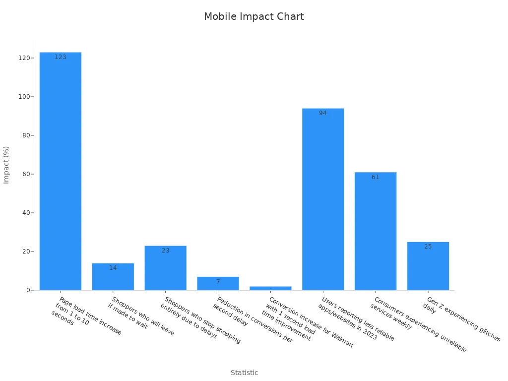 A bar chart showing website performance impacts from neglecting mobile optimization