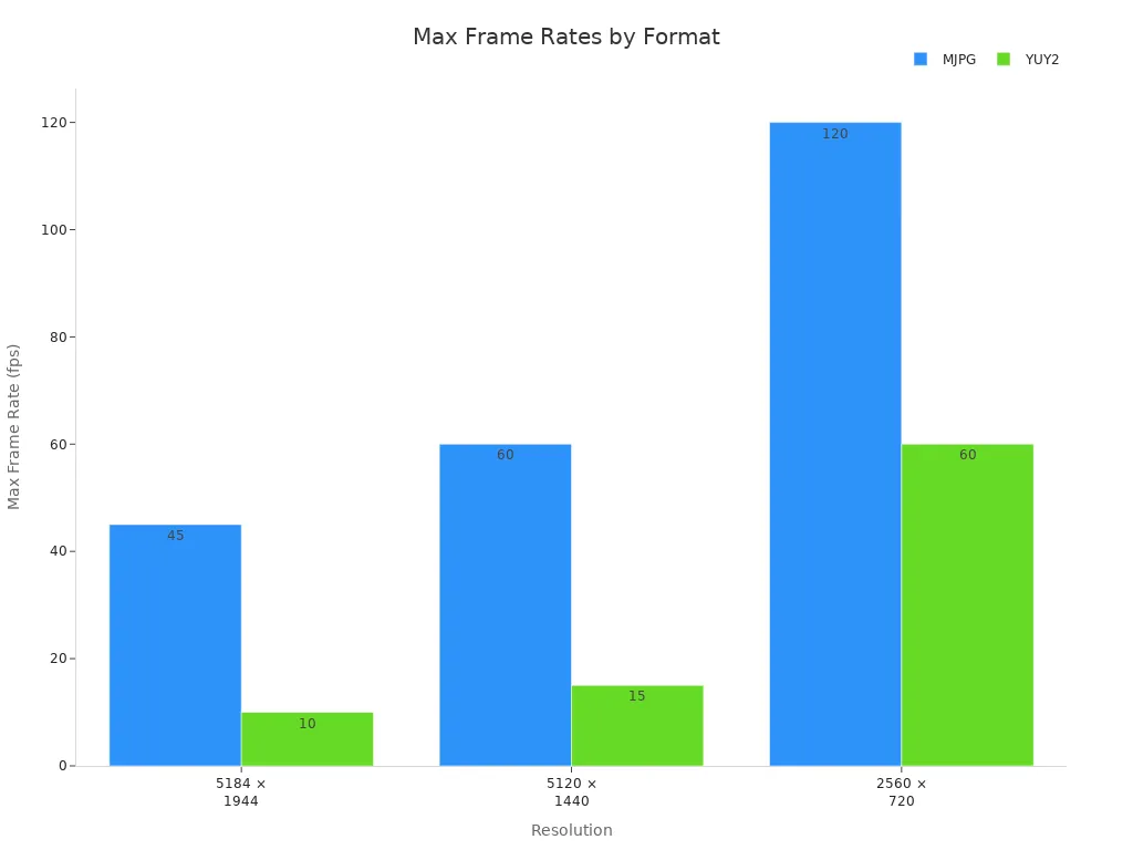 Grouped bar chart comparing max frame rates for MJPG and YUY2 formats at different resolutions
