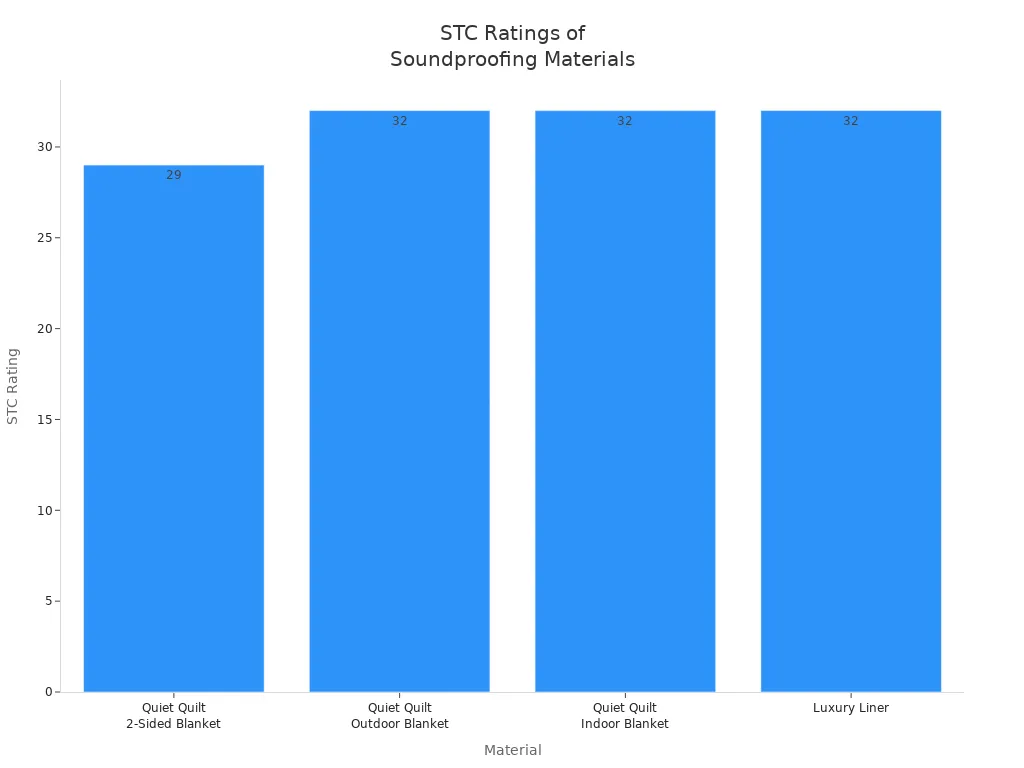Bar chart comparing STC ratings of soundproofing materials used in silent booths