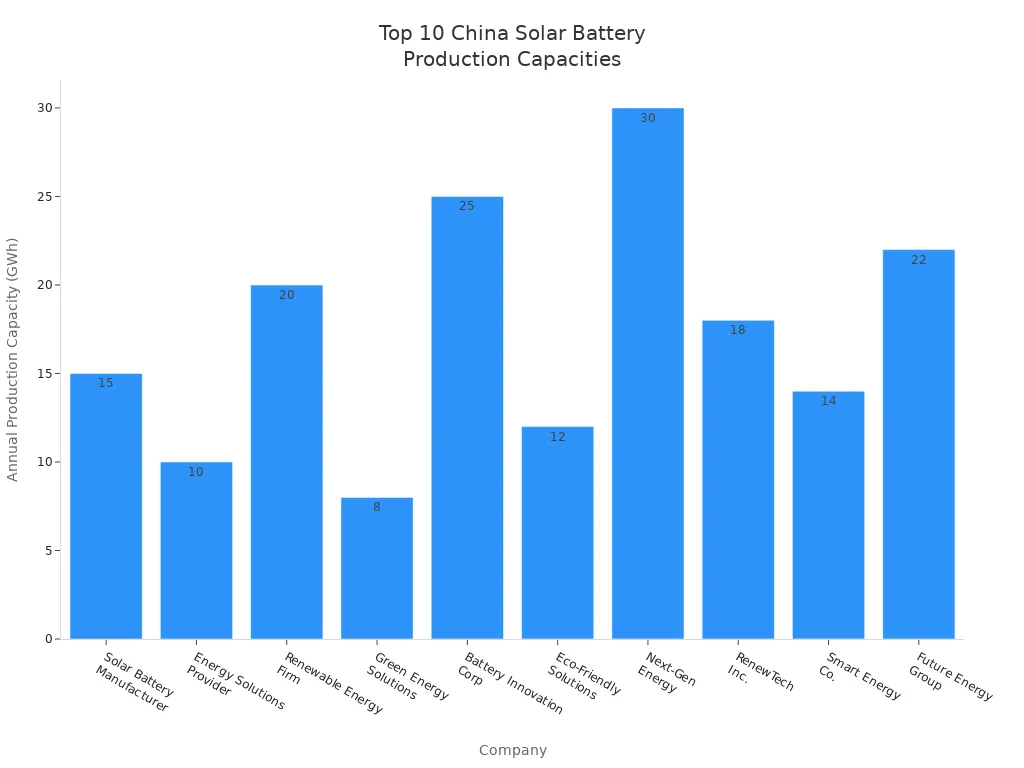 Bar chart showing annual production capacities of top 10 solar battery manufacturers in China