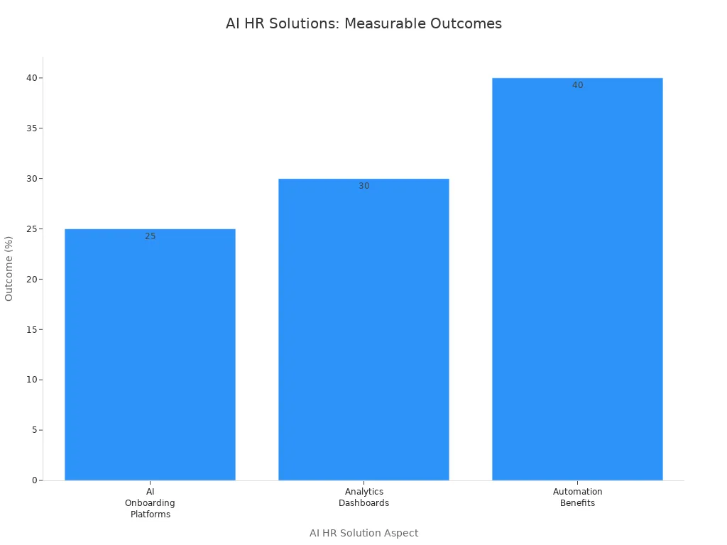 Bar chart showing measurable outcomes of AI HR solutions: onboarding platforms, analytics dashboards, and automation benefits.