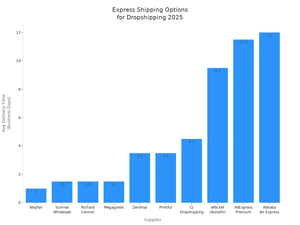 Bar chart comparing average delivery times of express shipping suppliers for dropshipping in 2025