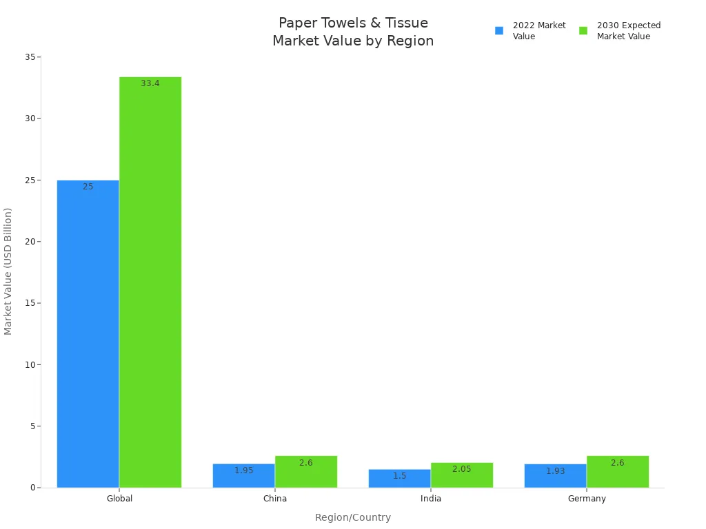 Bar chart comparing 2022 and 2030 market values for paper towels and tissue paper in global and regional markets