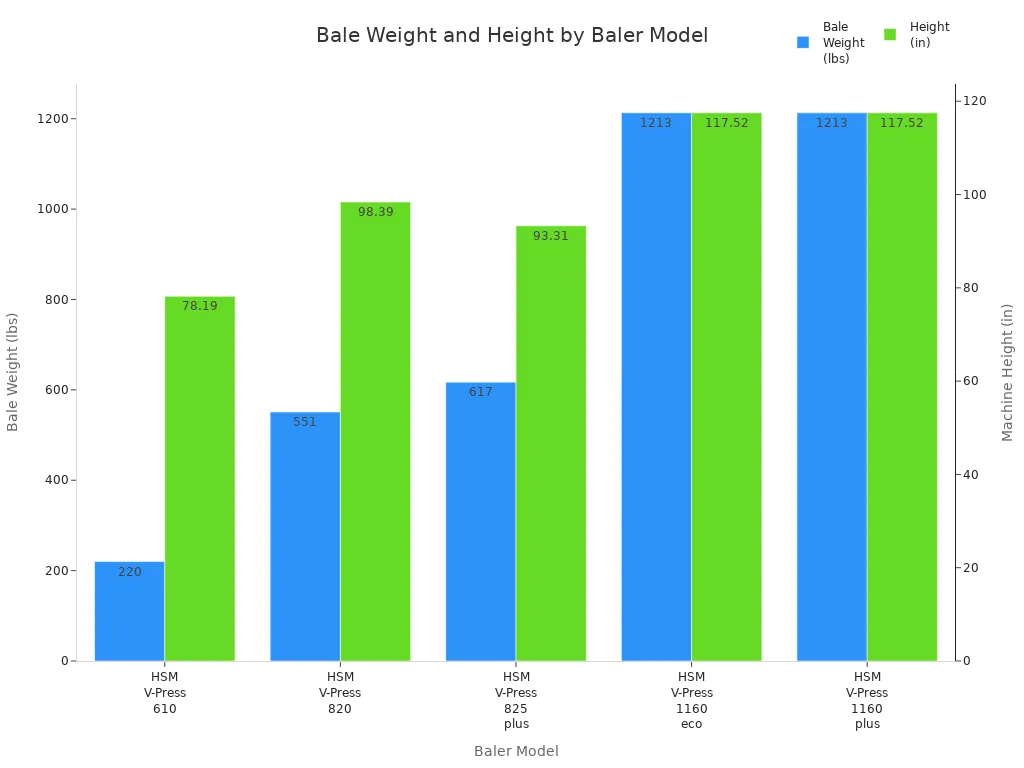 Bar chart comparing bale weight and machine height for five cardboard baler models