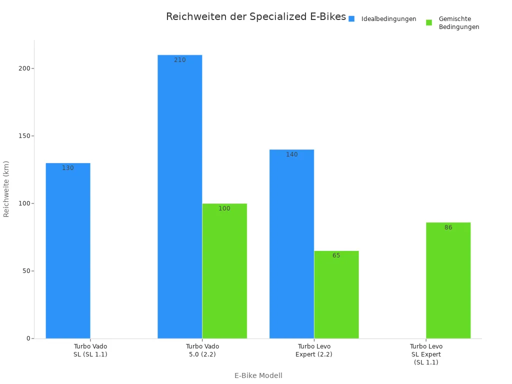 Balkendiagramm der Reichweiten verschiedener Specialized E-Bike Modelle unter idealen und gemischten Bedingungen
