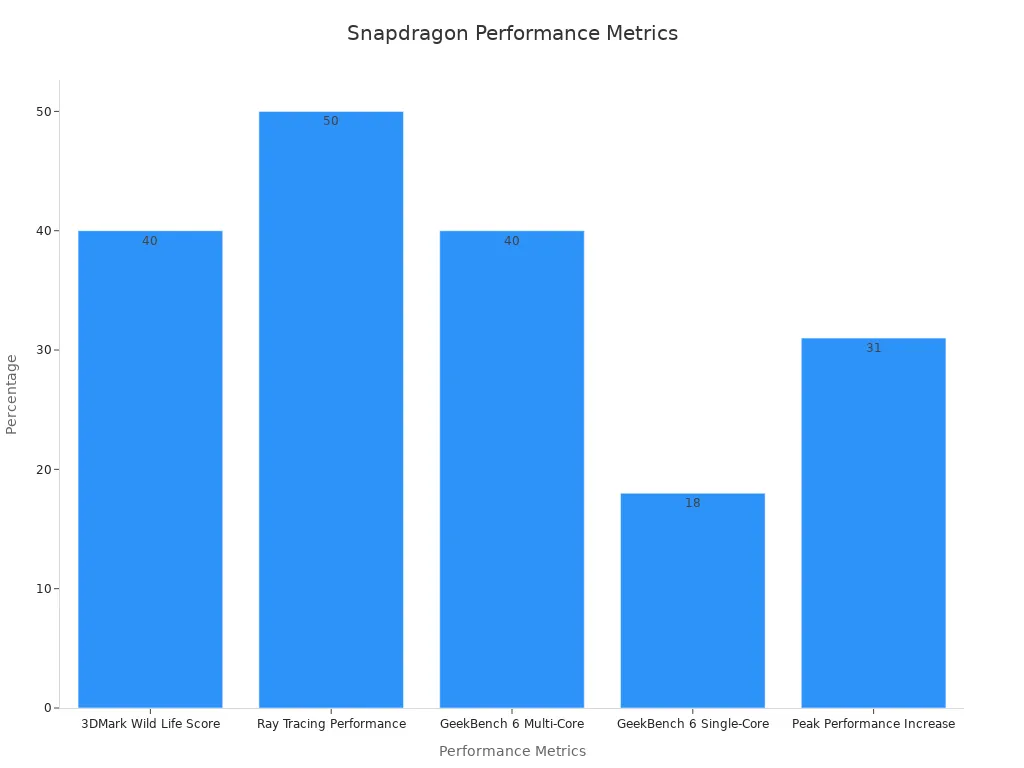 Bar chart showing Snapdragon 8 Gen 3 performance percentages for various metrics